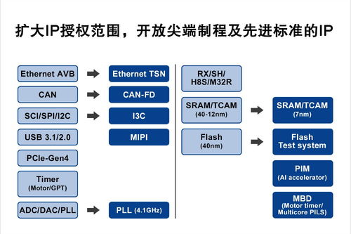 瑞萨电子宣布扩大ip授权范围